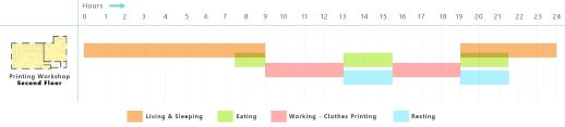 Activity mapping of the different spaces in Haji Rasheed's house